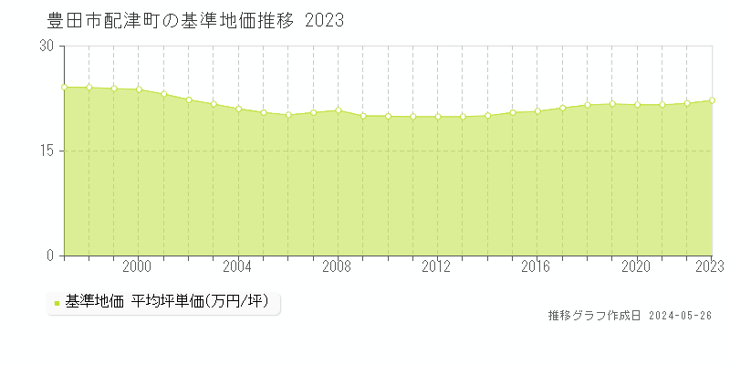 豊田市配津町の基準地価推移グラフ 