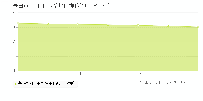 豊田市白山町の基準地価推移グラフ(坪単価)[2019-2025年]