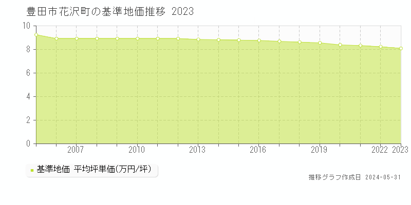 豊田市花沢町の基準地価推移グラフ 