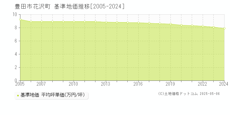 豊田市花沢町の基準地価推移グラフ 