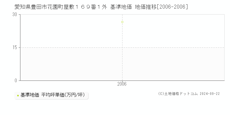 愛知県豊田市花園町屋敷１６９番１外 基準地価 地価推移[2006-2006]