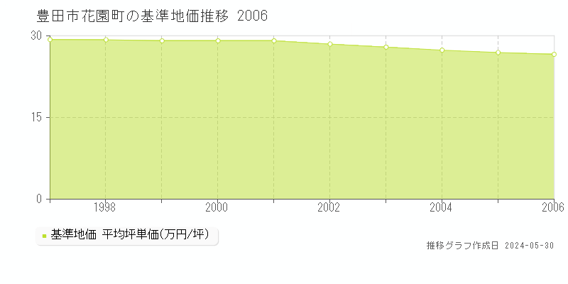 豊田市花園町の基準地価推移グラフ 