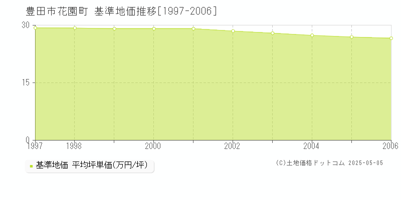 花園町(豊田市)の基準地価推移グラフ(坪単価)[1997-2006年]
