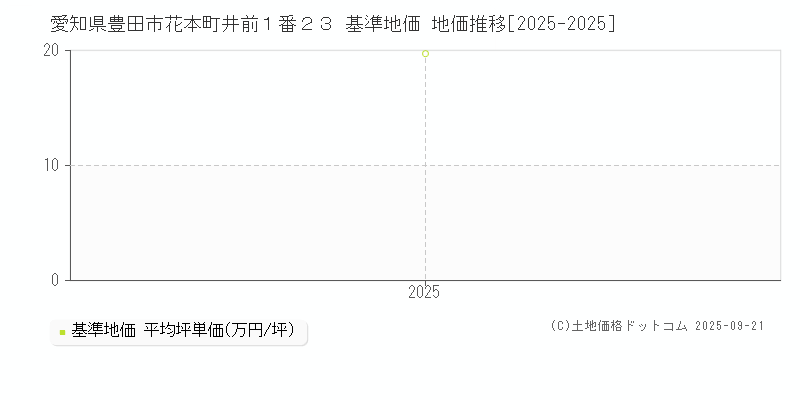 愛知県豊田市花本町井前１番２３ 基準地価 地価推移[2025-2025]