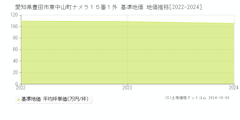 愛知県豊田市東中山町ナメラ１５番１外 基準地価 地価推移[2022-2024]