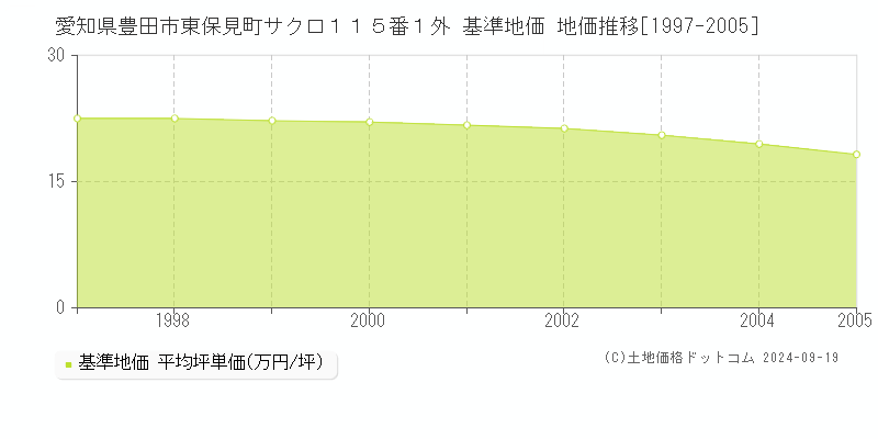 愛知県豊田市東保見町サク口１１５番１外 基準地価 地価推移[1997-2005]