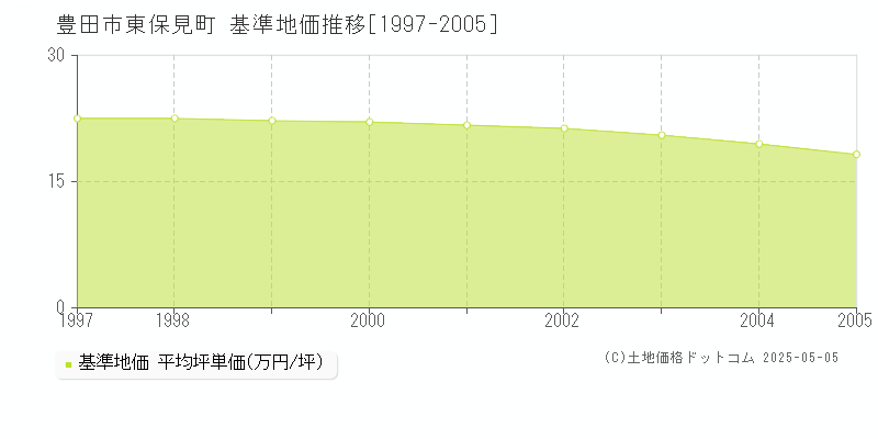 東保見町(豊田市)の基準地価推移グラフ(坪単価)[1997-2005年]