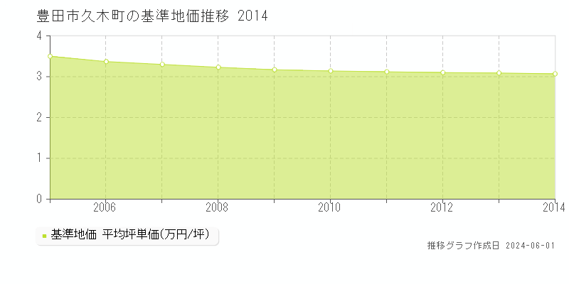豊田市久木町の基準地価推移グラフ 