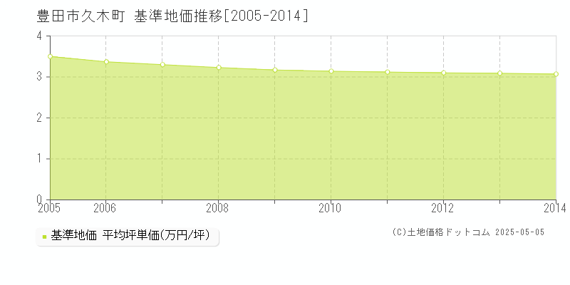 久木町(豊田市)の基準地価推移グラフ(坪単価)[2005-2014年]