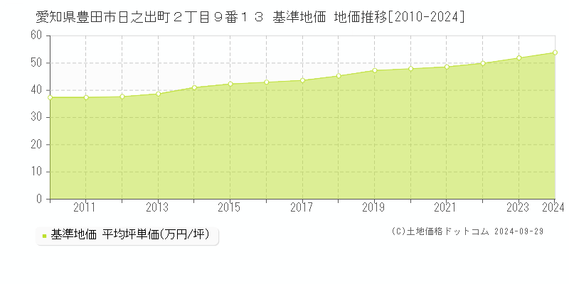 愛知県豊田市日之出町２丁目９番１３ 基準地価 地価推移[2010-2024]