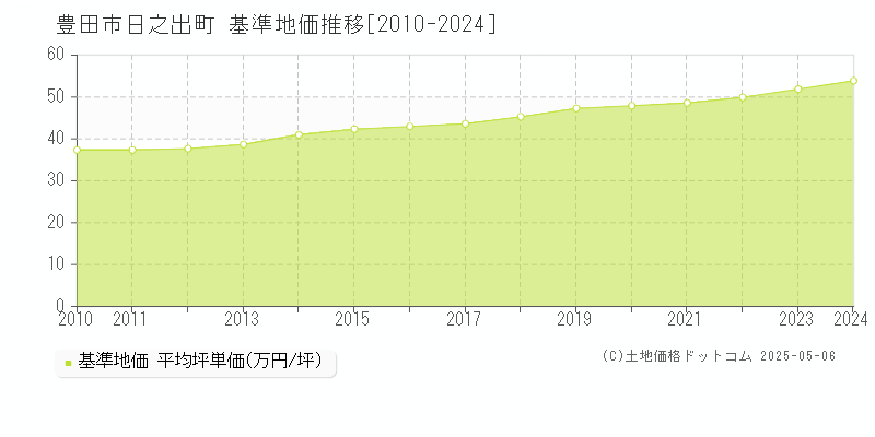日之出町(豊田市)の基準地価推移グラフ(坪単価)[2010-2024年]