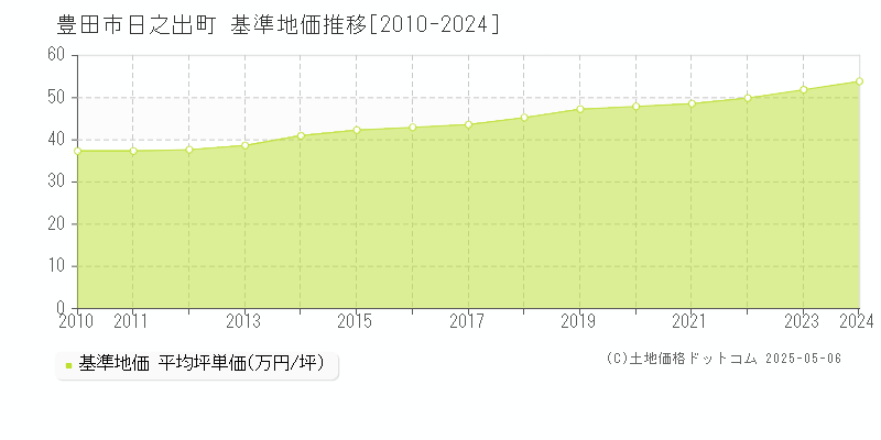 豊田市日之出町の基準地価推移グラフ 