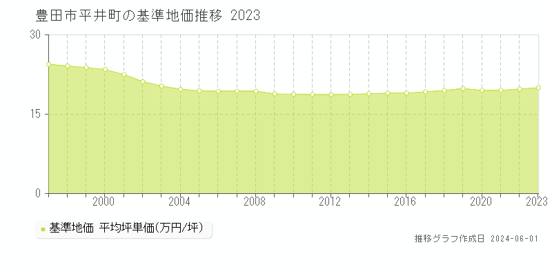 豊田市平井町の基準地価推移グラフ 