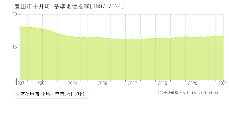 豊田市平井町の基準地価推移グラフ 