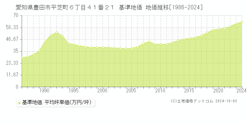 愛知県豊田市平芝町６丁目４１番２１ 基準地価 地価推移[1986-2024]