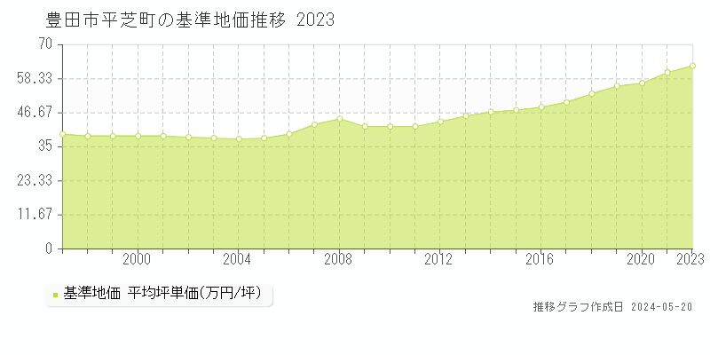 豊田市平芝町の基準地価推移グラフ 