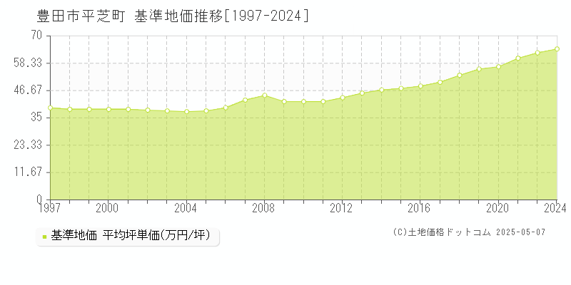 平芝町(豊田市)の基準地価推移グラフ(坪単価)[1997-2024年]