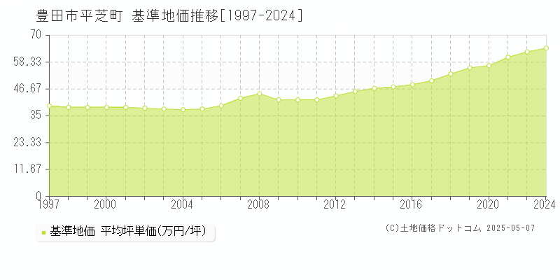 豊田市平芝町の基準地価推移グラフ 