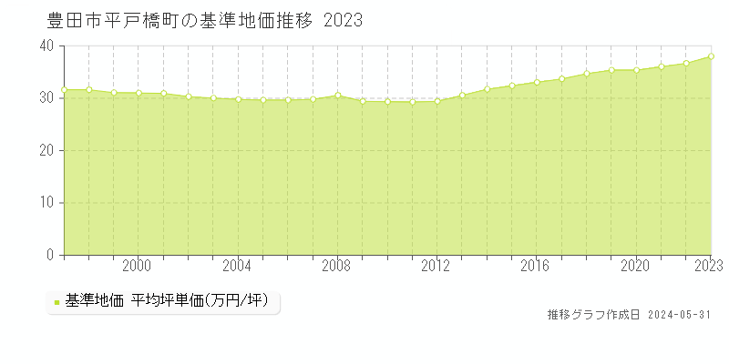 豊田市平戸橋町の基準地価推移グラフ 
