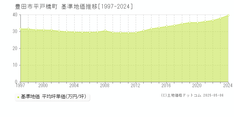 平戸橋町(豊田市)の基準地価推移グラフ(坪単価)[1997-2024年]