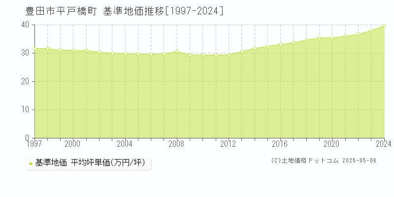 豊田市平戸橋町の基準地価推移グラフ 