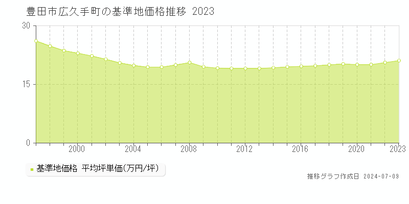 豊田市広久手町の基準地価推移グラフ 