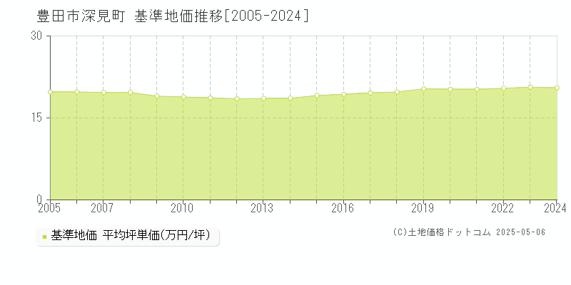 深見町(豊田市)の基準地価推移グラフ(坪単価)[2005-2024年]