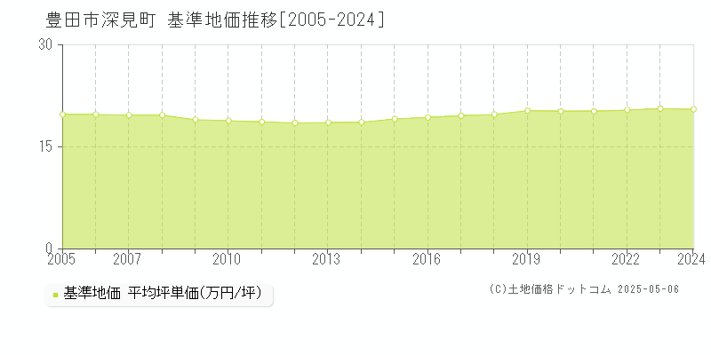 豊田市深見町の基準地価推移グラフ 