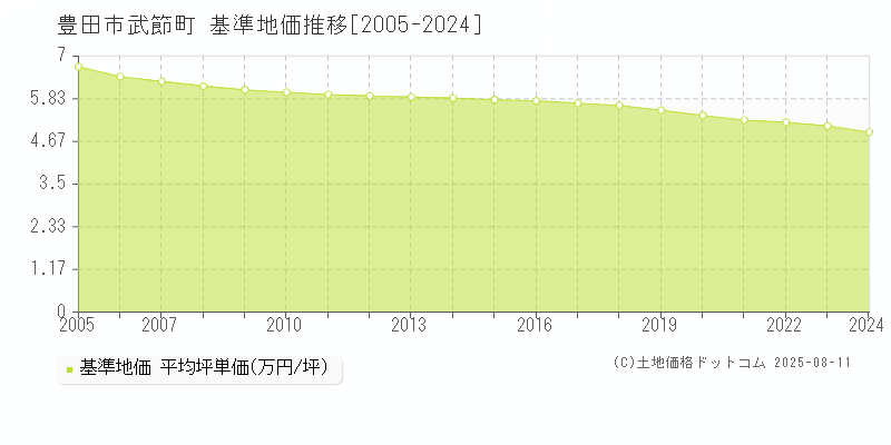 武節町(豊田市)の基準地価推移グラフ(坪単価)[2005-2024年]