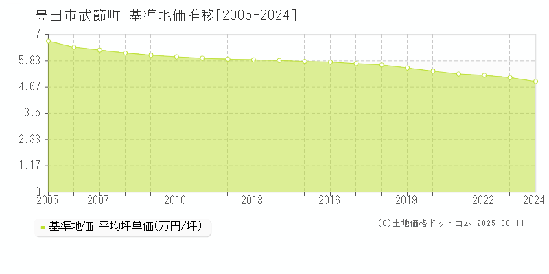 豊田市武節町の基準地価推移グラフ 