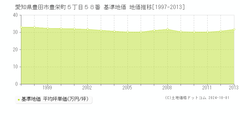 愛知県豊田市豊栄町５丁目５８番 基準地価 地価推移[1997-2013]