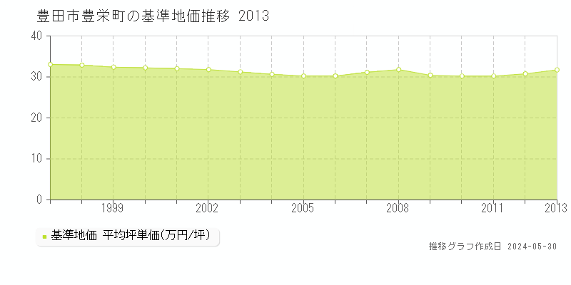 豊田市豊栄町の基準地価推移グラフ 