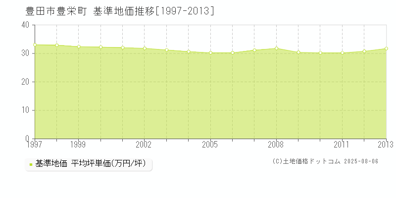 豊田市豊栄町の基準地価推移グラフ 