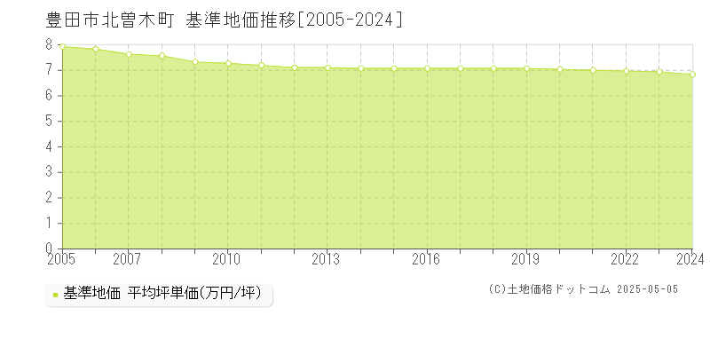 北曽木町(豊田市)の基準地価推移グラフ(坪単価)[2005-2024年]