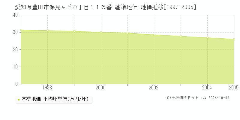 愛知県豊田市保見ヶ丘３丁目１１５番 基準地価 地価推移[1997-2005]