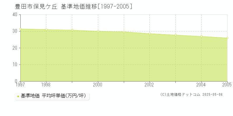 保見ケ丘(豊田市)の基準地価推移グラフ(坪単価)[1997-2005年]