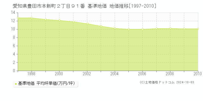 愛知県豊田市本新町２丁目９１番 基準地価 地価推移[1997-2010]