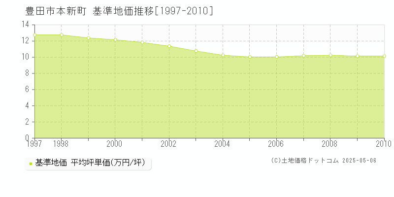 本新町(豊田市)の基準地価推移グラフ(坪単価)[1997-2010年]