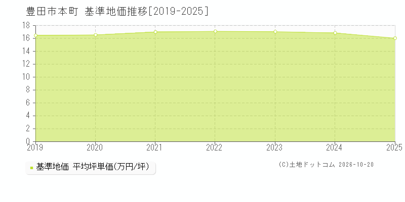 豊田市本町の基準地価推移グラフ(坪単価)[2019-2025年]