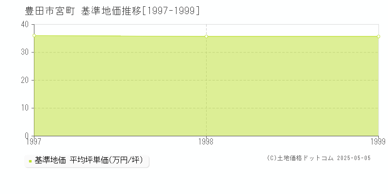 豊田市宮町の基準地価推移グラフ 