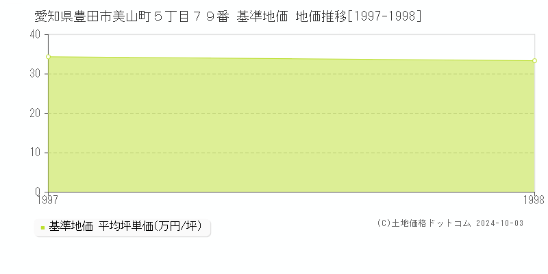 愛知県豊田市美山町５丁目７９番 基準地価 地価推移[1997-1998]