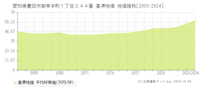 愛知県豊田市御幸本町１丁目２４４番 基準地価 地価推移[2003-2024]