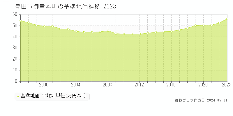 豊田市御幸本町の基準地価推移グラフ 