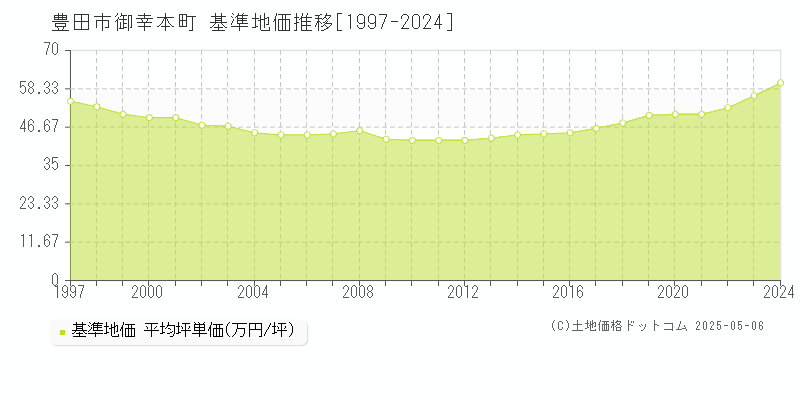 御幸本町(豊田市)の基準地価推移グラフ(坪単価)[1997-2024年]