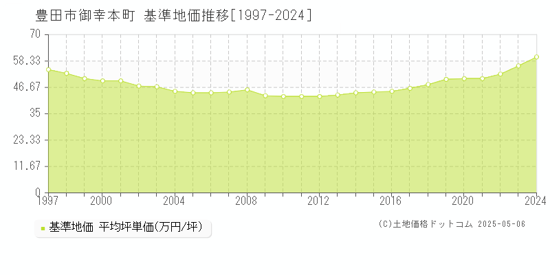 豊田市御幸本町の基準地価推移グラフ 