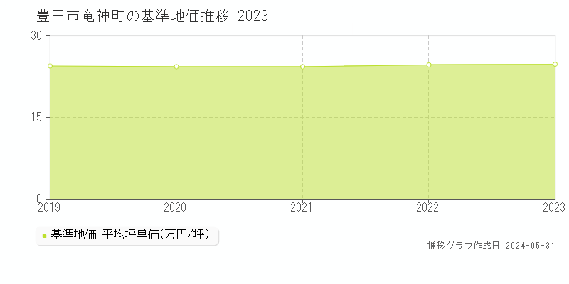 豊田市竜神町の基準地価推移グラフ 