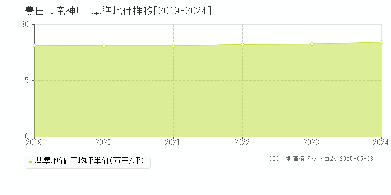 竜神町(豊田市)の基準地価推移グラフ(坪単価)[2019-2024年]