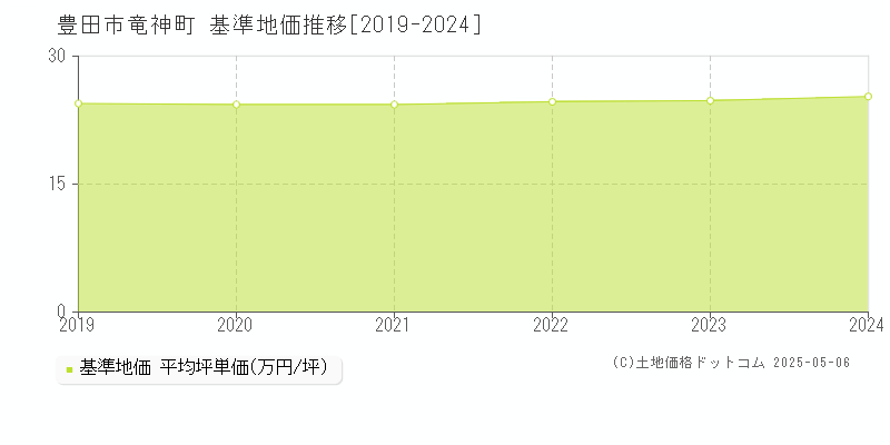 豊田市竜神町の基準地価推移グラフ 