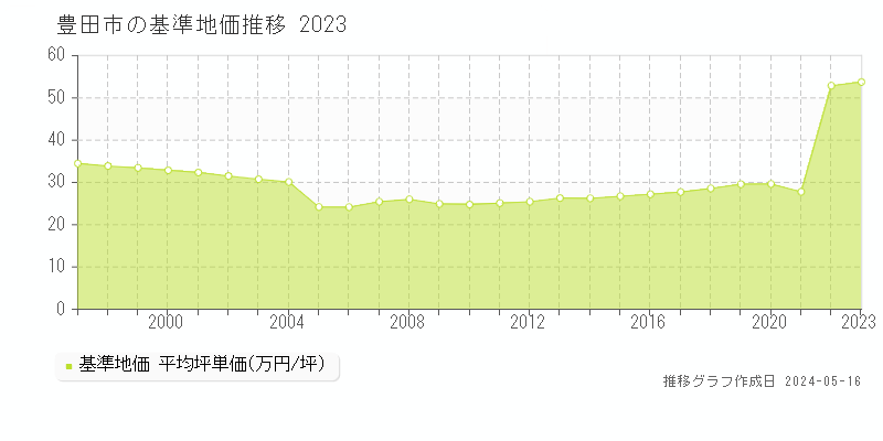 豊田市全域の基準地価推移グラフ 