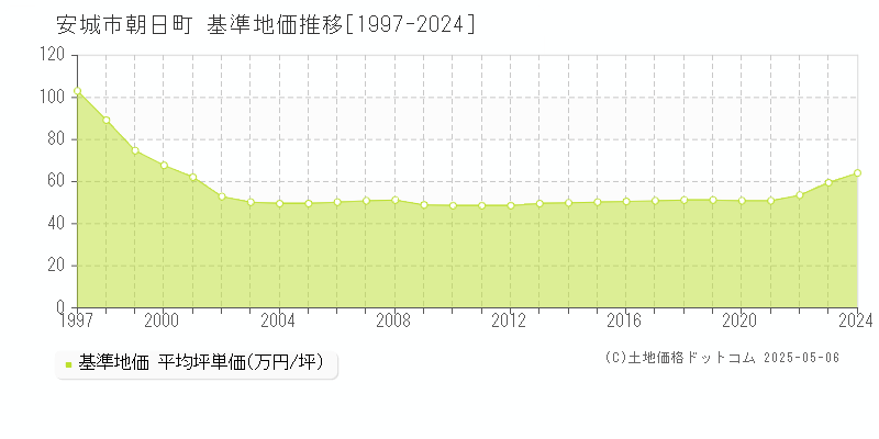 朝日町(安城市)の基準地価推移グラフ(坪単価)[1997-2024年]